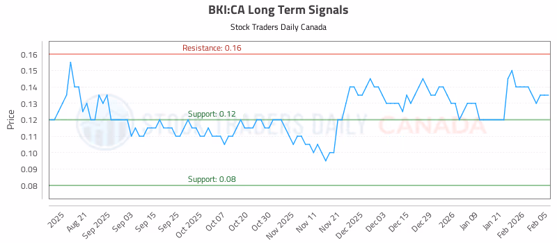 Stock Chart for BKI:CA