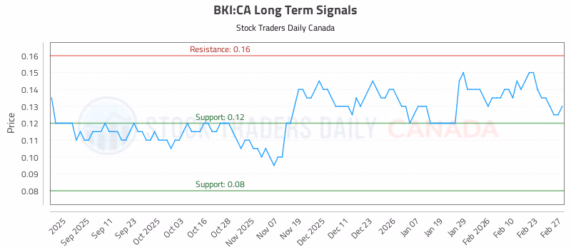 Stock Chart for BKI:CA
