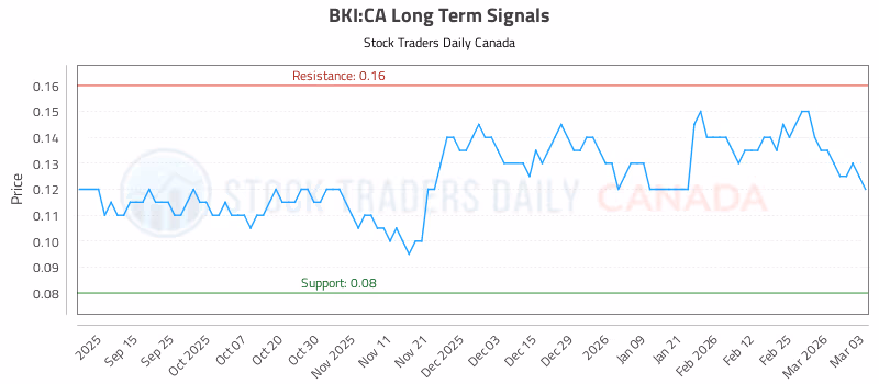Stock Chart for BKI:CA