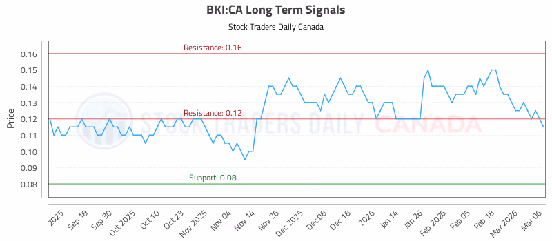 Stock Chart for BKI:CA