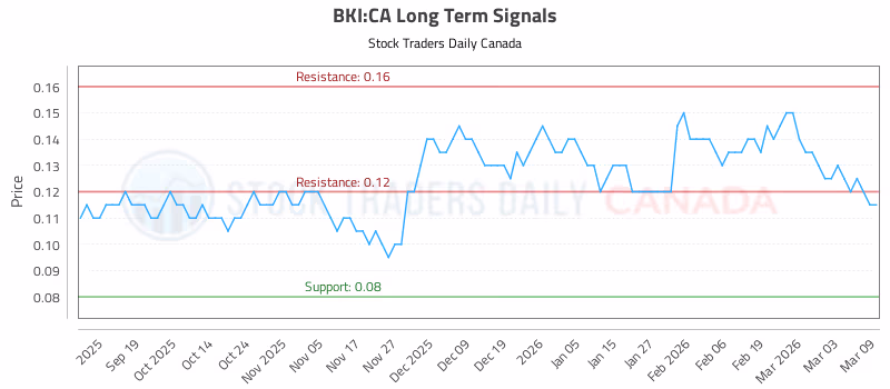 Stock Chart for BKI:CA