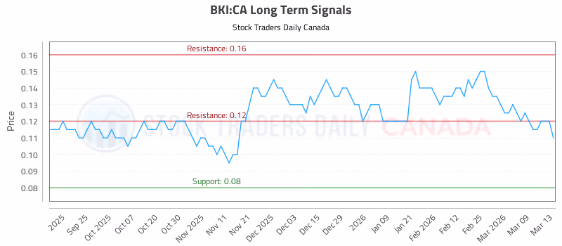 Stock Chart for BKI:CA