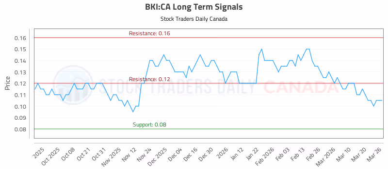 Stock Chart for BKI:CA