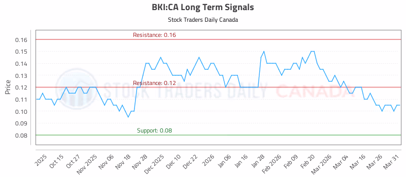 Stock Chart for BKI:CA