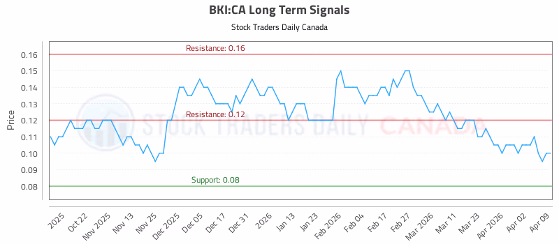 Stock Chart for BKI:CA