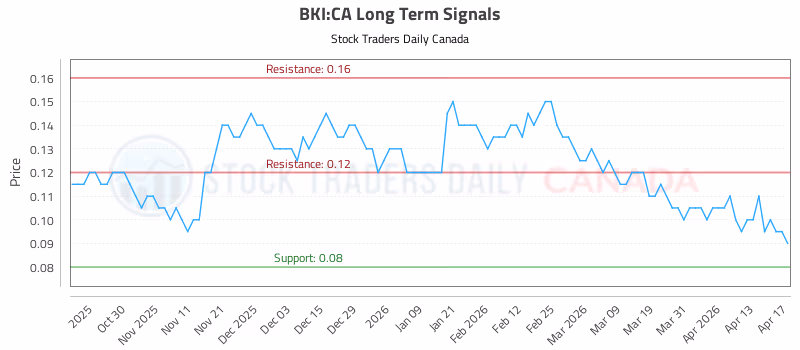 Stock Chart for BKI:CA