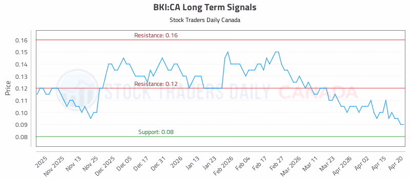 Stock Chart for BKI:CA
