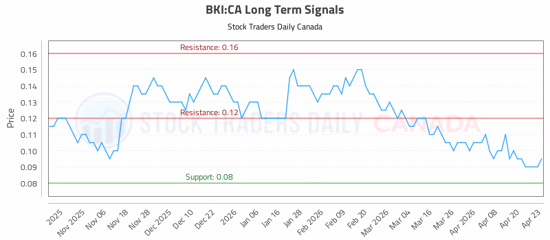Stock Chart for BKI:CA