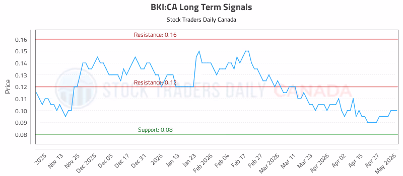 Stock Chart for BKI:CA