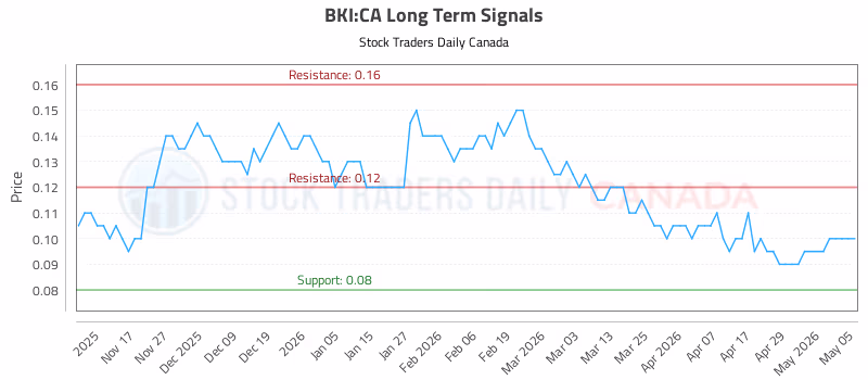 Stock Chart for BKI:CA