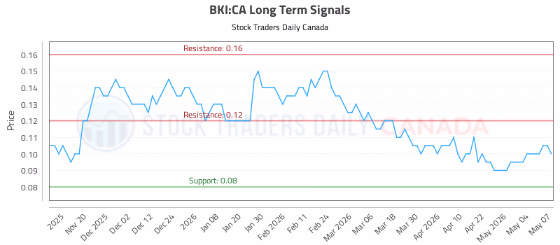 Stock Chart for BKI:CA