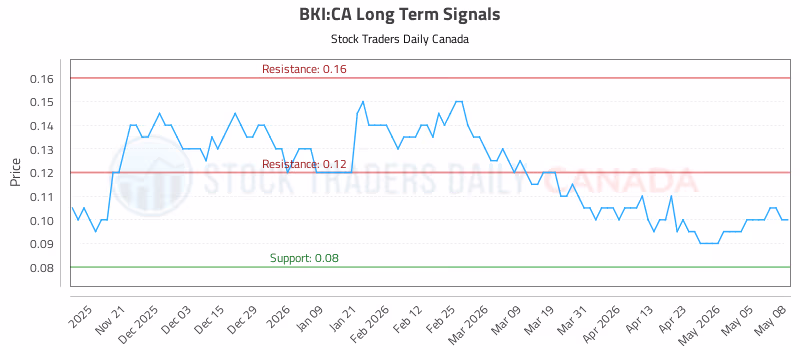 Stock Chart for BKI:CA
