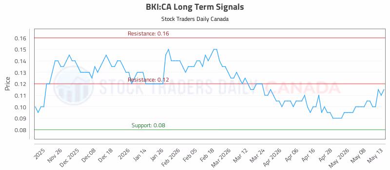 Stock Chart for BKI:CA