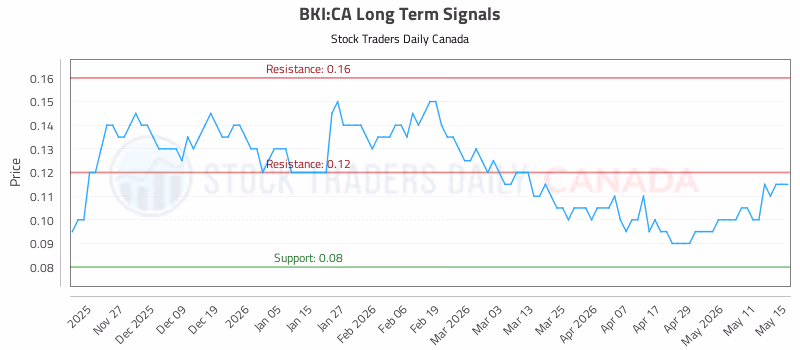 Stock Chart for BKI:CA