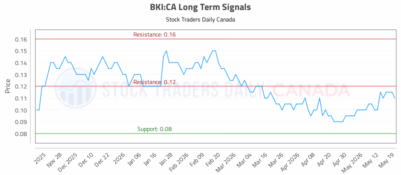 Stock Chart for BKI:CA