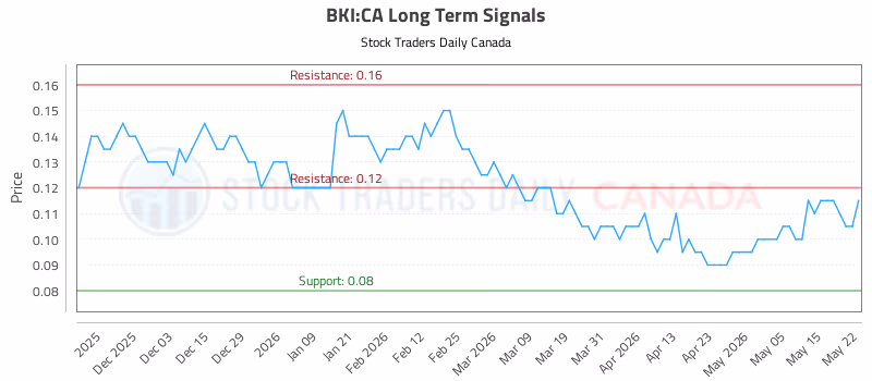 Stock Chart for BKI:CA