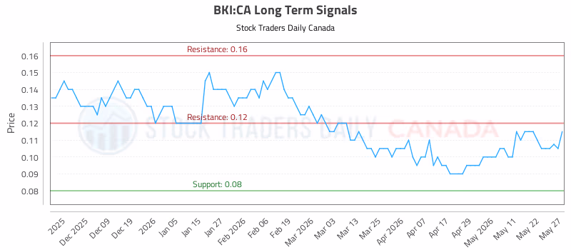 Stock Chart for BKI:CA