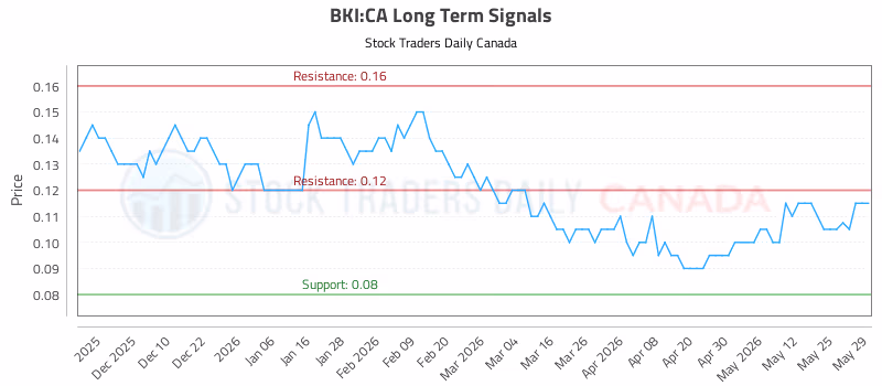 Stock Chart for BKI:CA