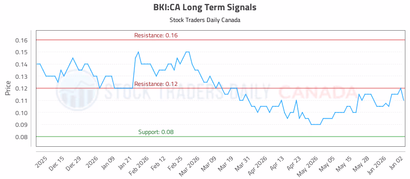 Stock Chart for BKI:CA