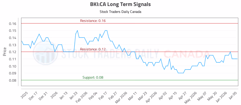 Stock Chart for BKI:CA