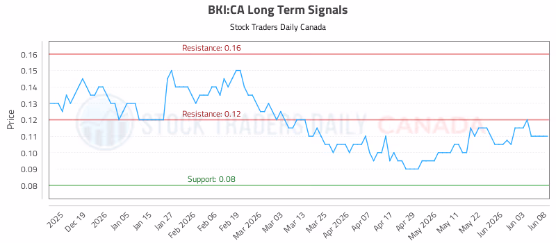 Stock Chart for BKI:CA