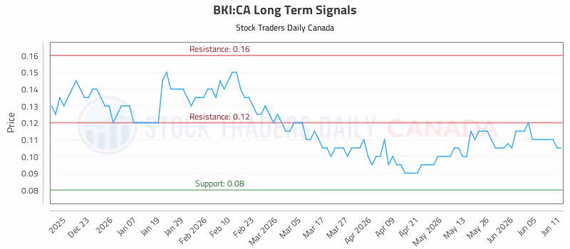 Stock Chart for BKI:CA