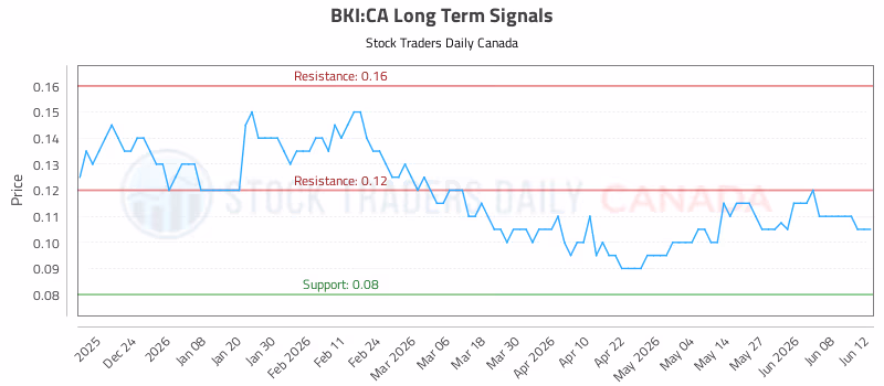 Stock Chart for BKI:CA