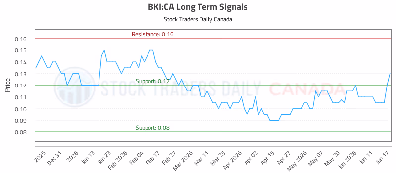 Stock Chart for BKI:CA