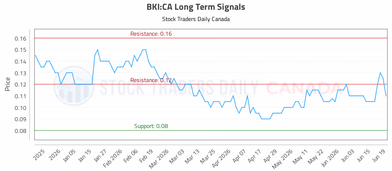 Stock Chart for BKI:CA