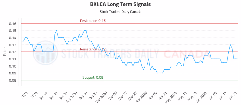 Stock Chart for BKI:CA