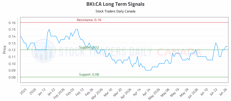 Stock Chart for BKI:CA
