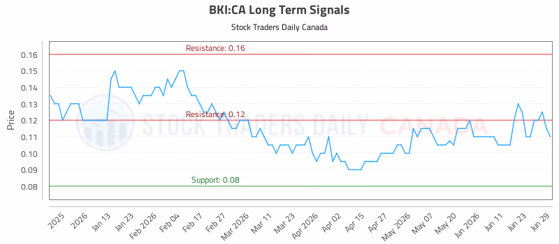 Stock Chart for BKI:CA