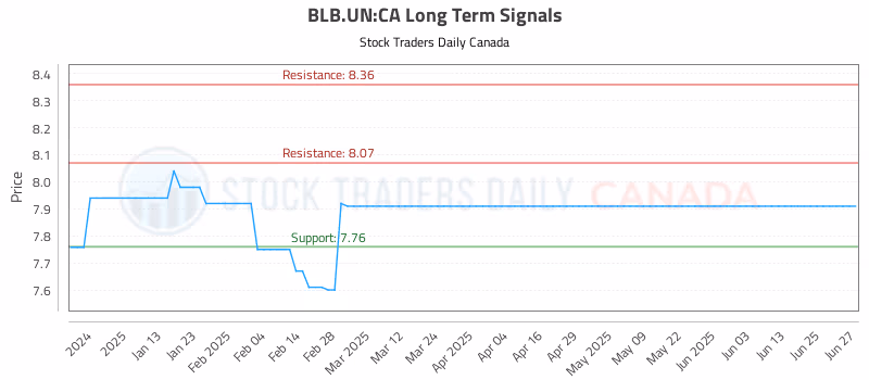 Stock Chart for BLB.UN:CA