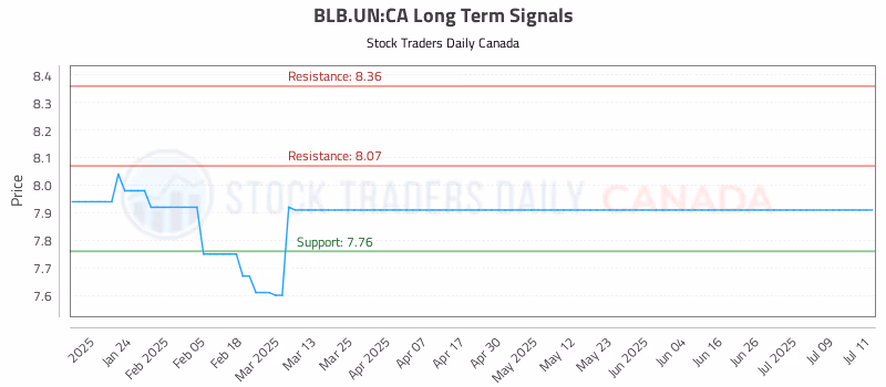 Stock Chart for BLB.UN:CA