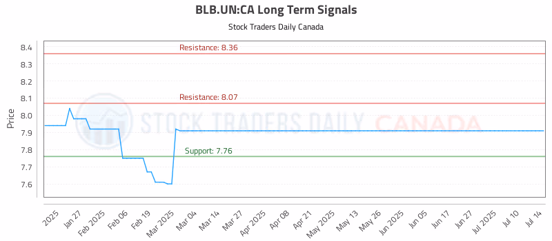 Stock Chart for BLB.UN:CA