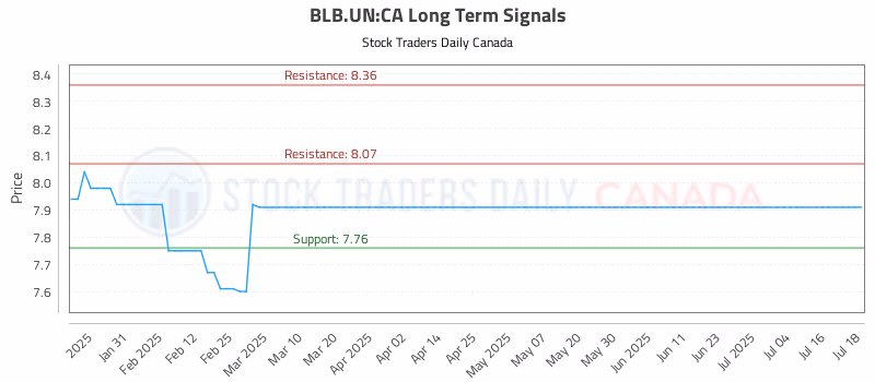 Stock Chart for BLB.UN:CA