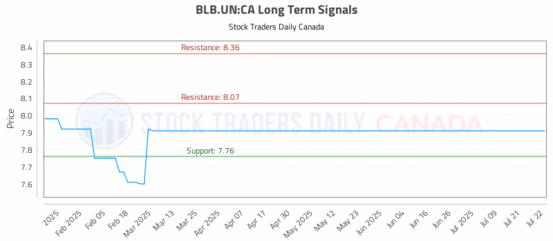 Stock Chart for BLB.UN:CA