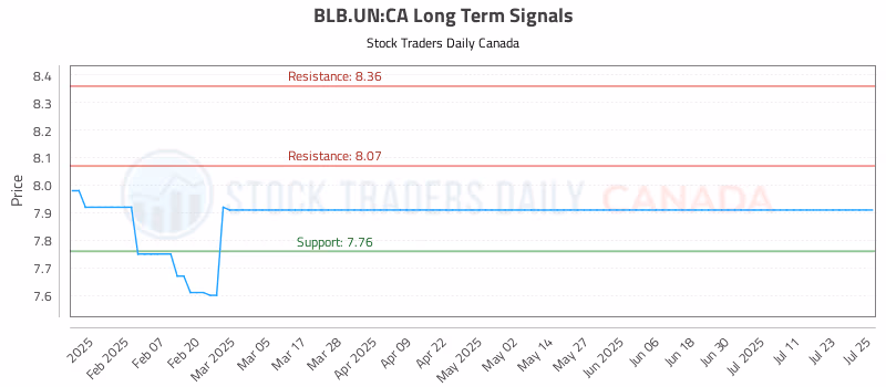 Stock Chart for BLB.UN:CA