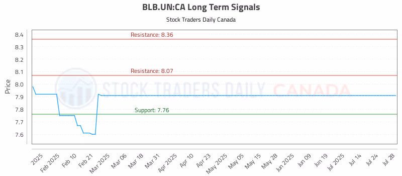 Stock Chart for BLB.UN:CA
