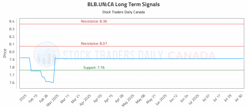 Stock Chart for BLB.UN:CA