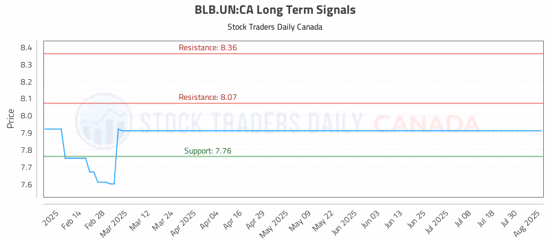 Stock Chart for BLB.UN:CA