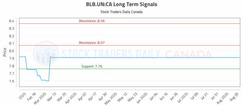 Stock Chart for BLB.UN:CA