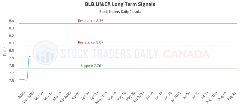 Stock Chart for BLB.UN:CA