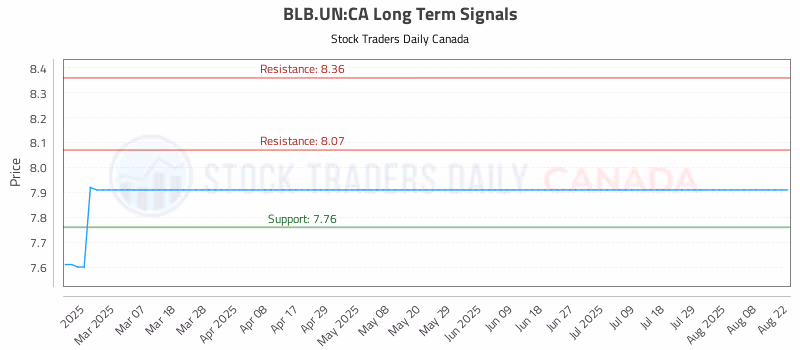 Stock Chart for BLB.UN:CA