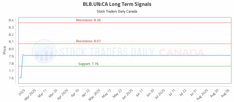 Stock Chart for BLB.UN:CA