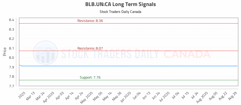 Stock Chart for BLB.UN:CA