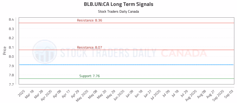 Stock Chart for BLB.UN:CA