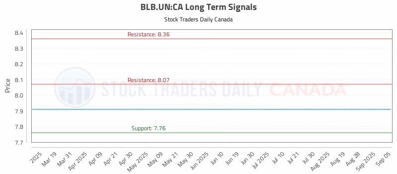 Stock Chart for BLB.UN:CA