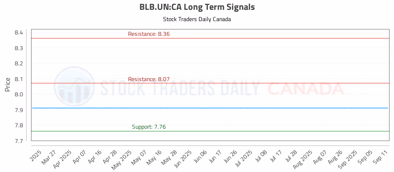 Stock Chart for BLB.UN:CA