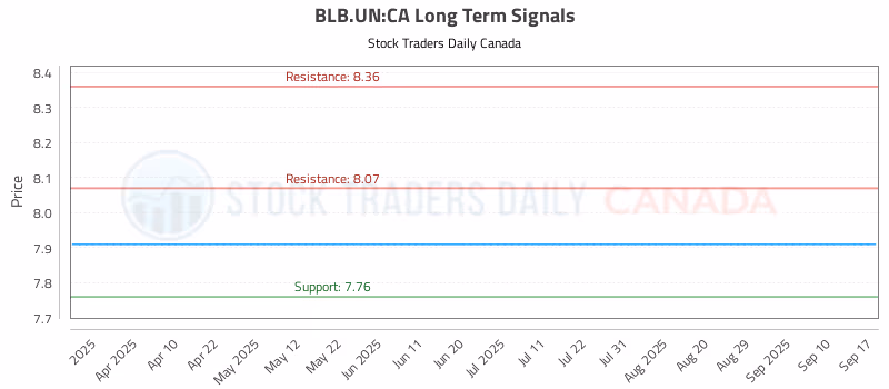 Stock Chart for BLB.UN:CA